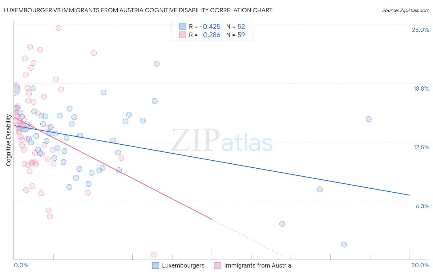 Luxembourger vs Immigrants from Austria Cognitive Disability