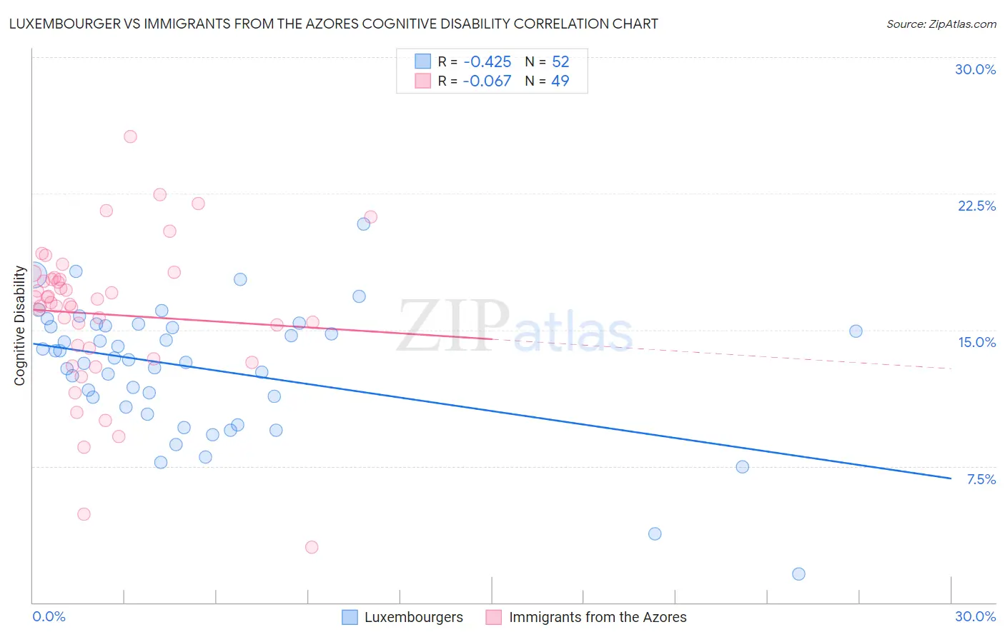Luxembourger vs Immigrants from the Azores Cognitive Disability