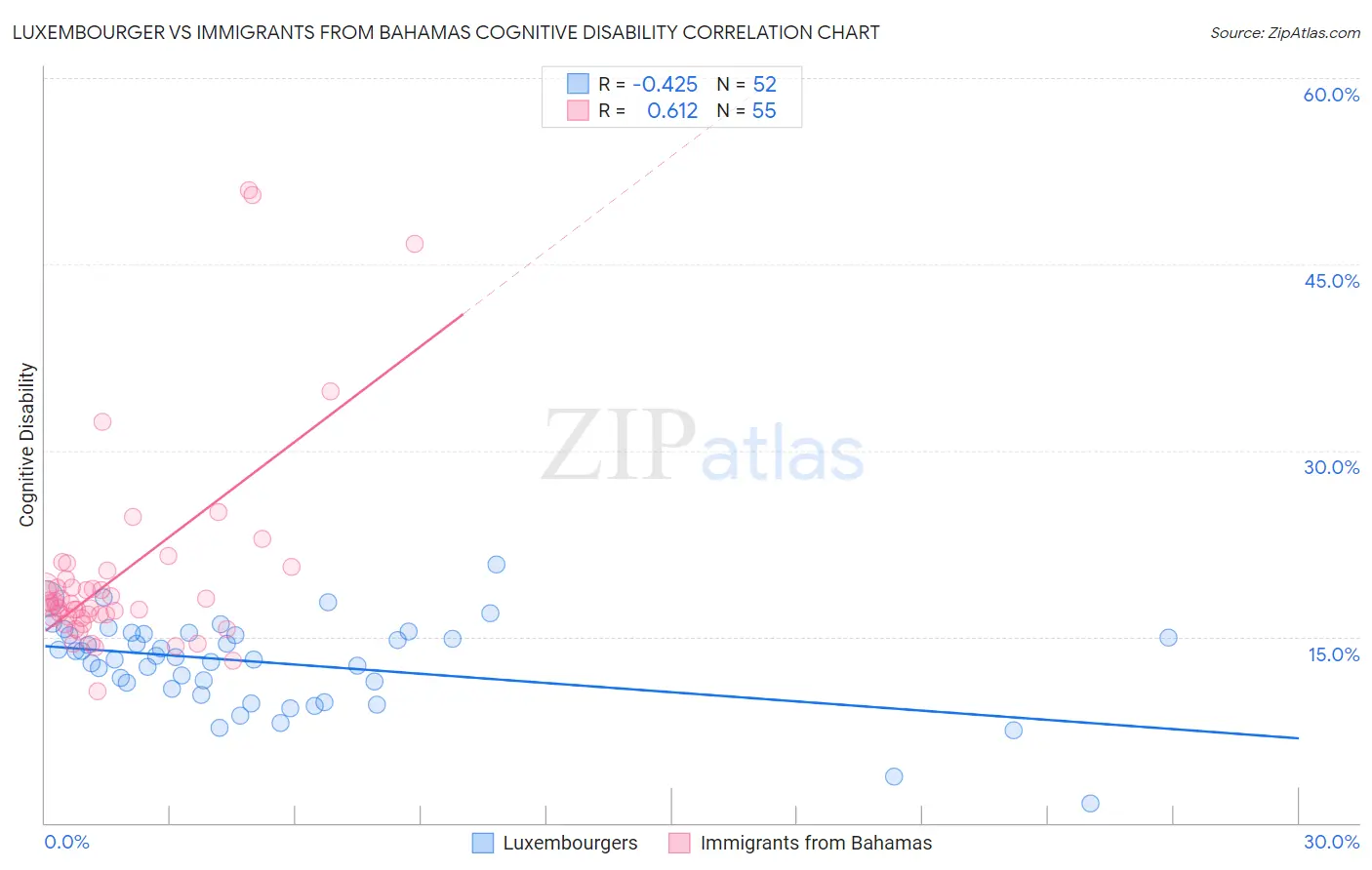 Luxembourger vs Immigrants from Bahamas Cognitive Disability