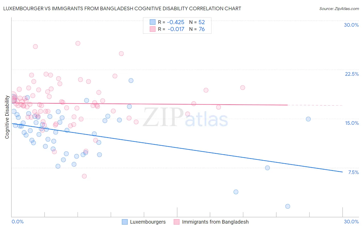Luxembourger vs Immigrants from Bangladesh Cognitive Disability