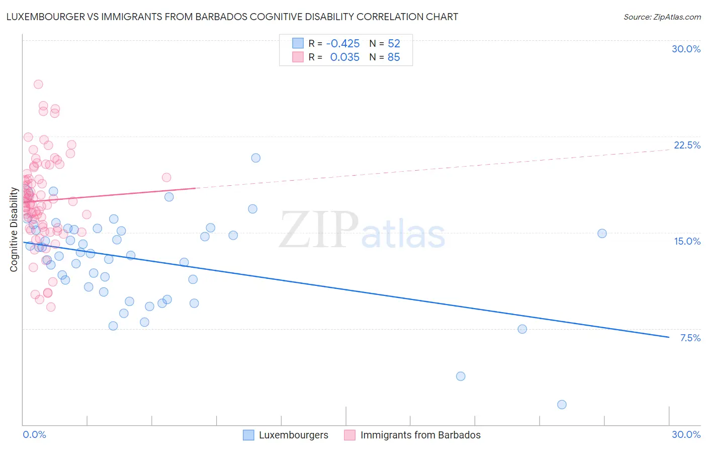 Luxembourger vs Immigrants from Barbados Cognitive Disability