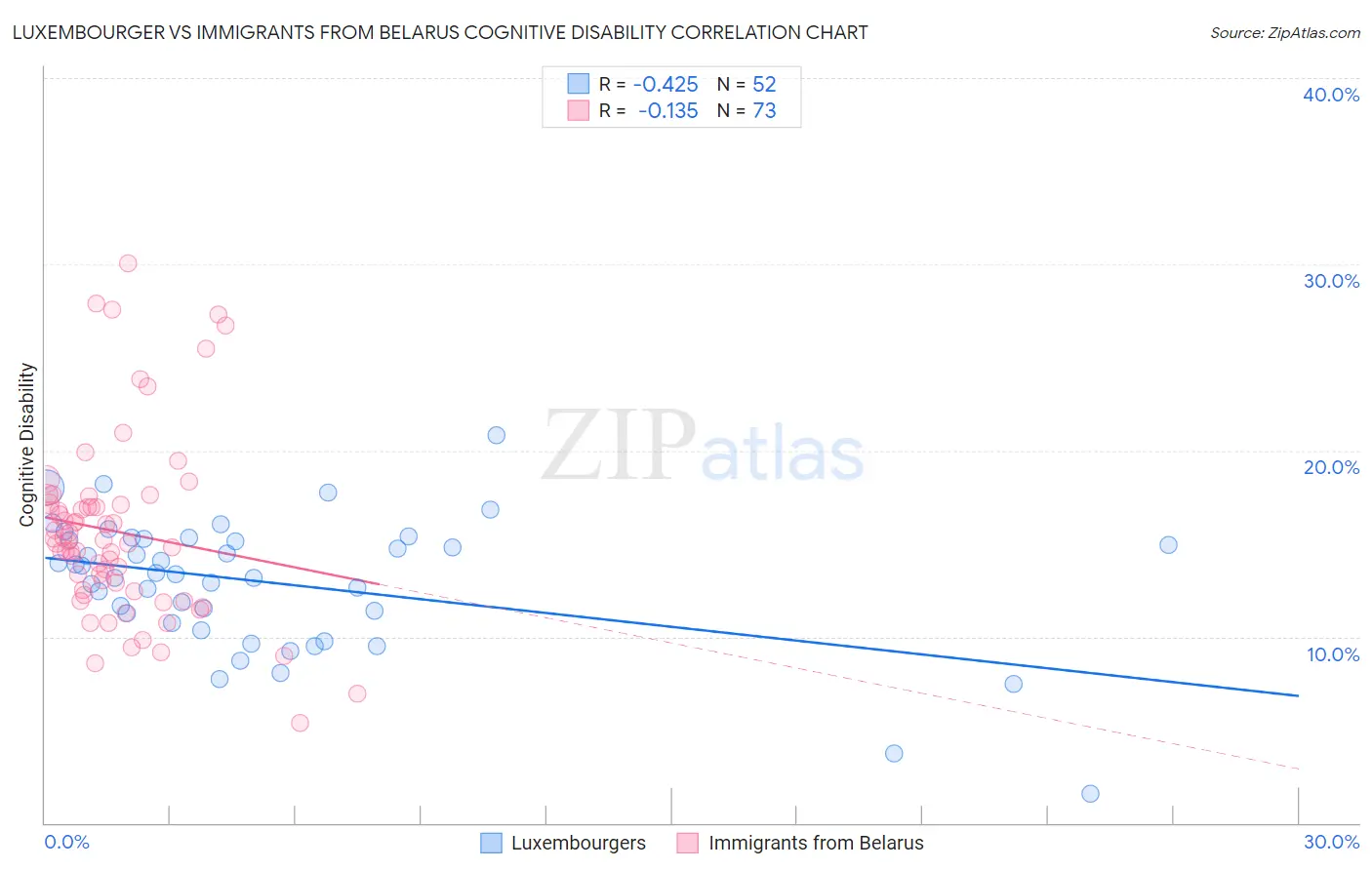 Luxembourger vs Immigrants from Belarus Cognitive Disability