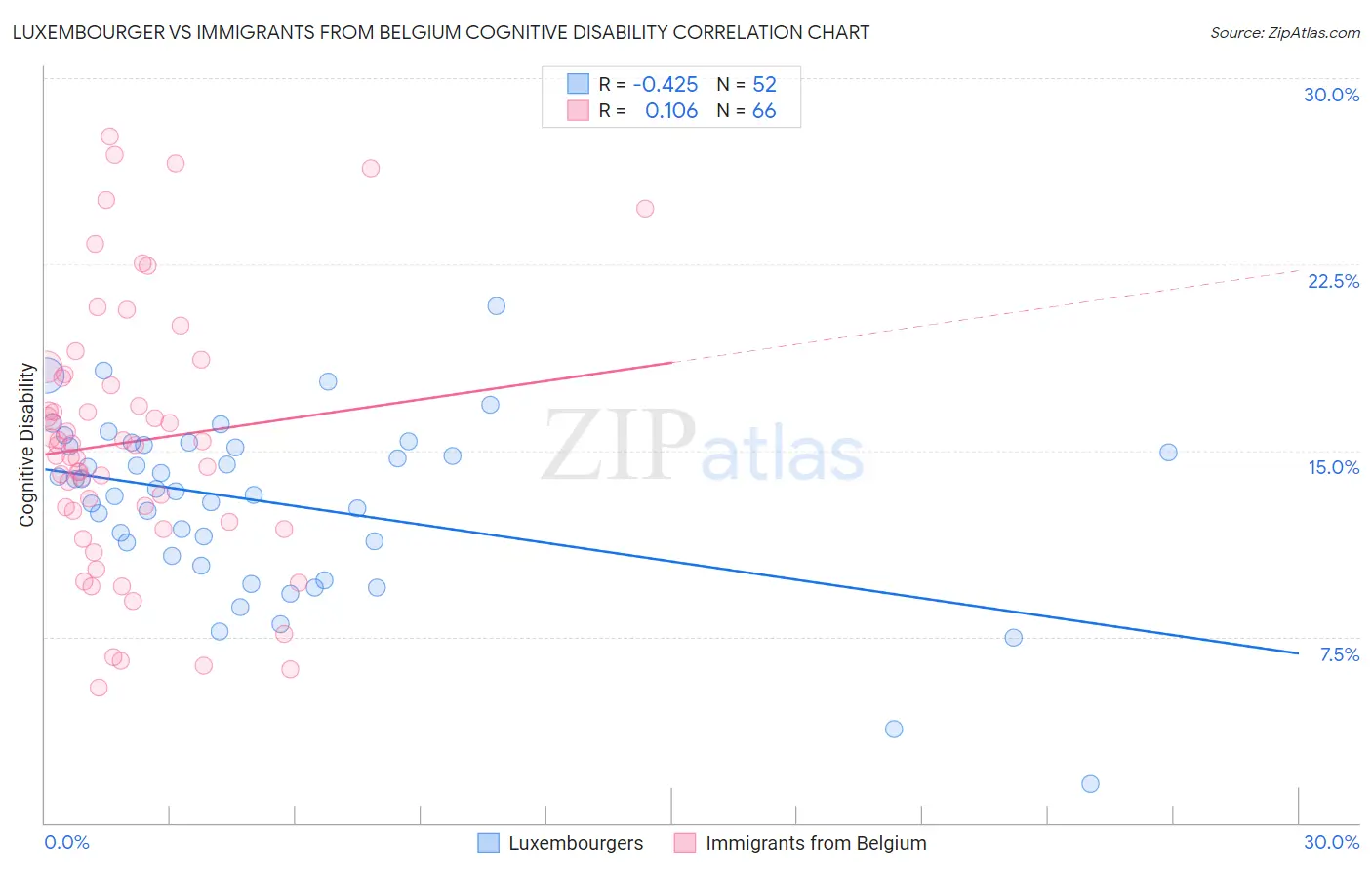 Luxembourger vs Immigrants from Belgium Cognitive Disability