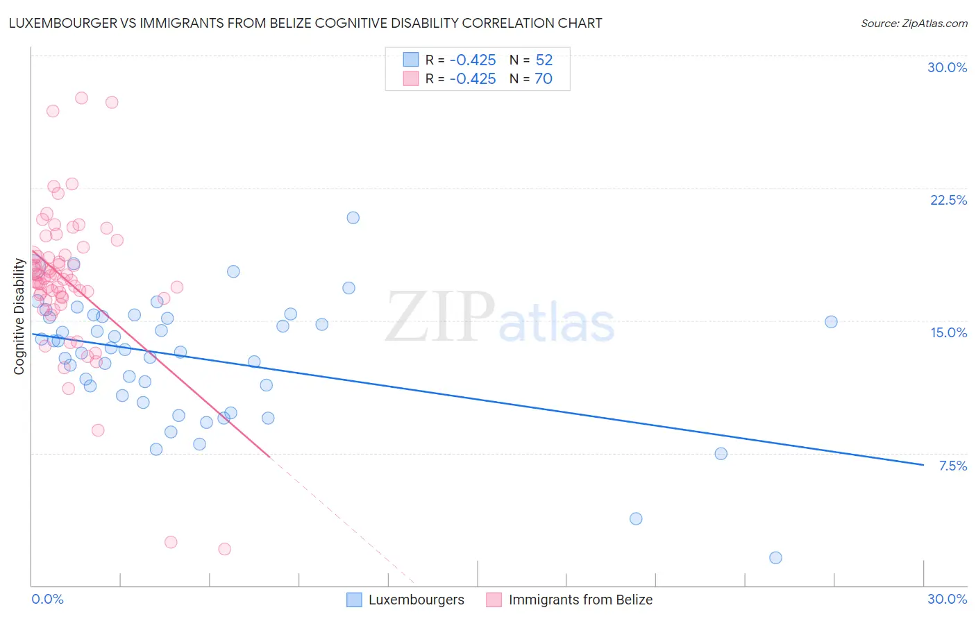 Luxembourger vs Immigrants from Belize Cognitive Disability