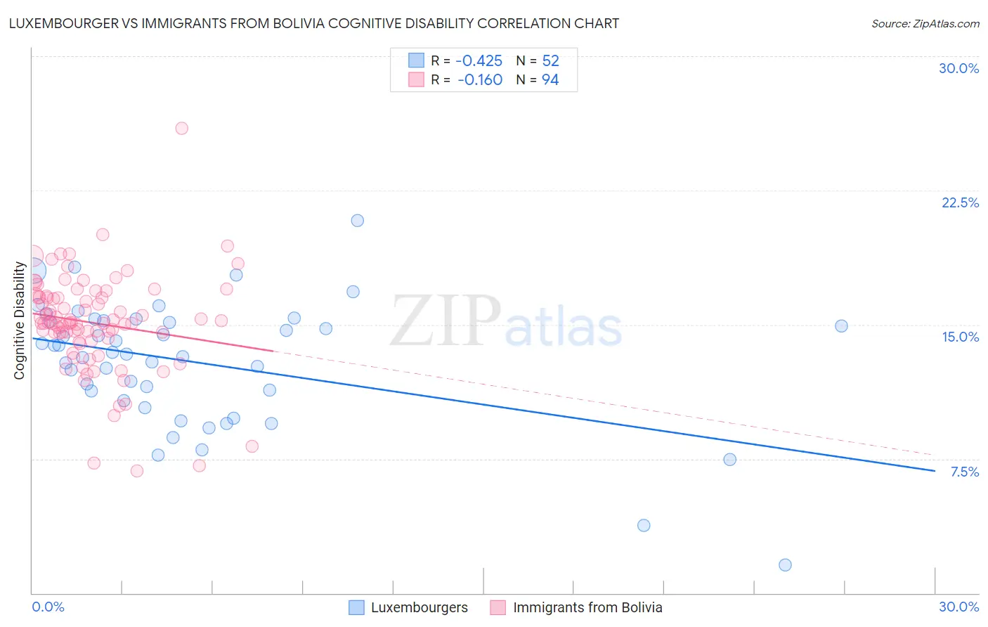 Luxembourger vs Immigrants from Bolivia Cognitive Disability