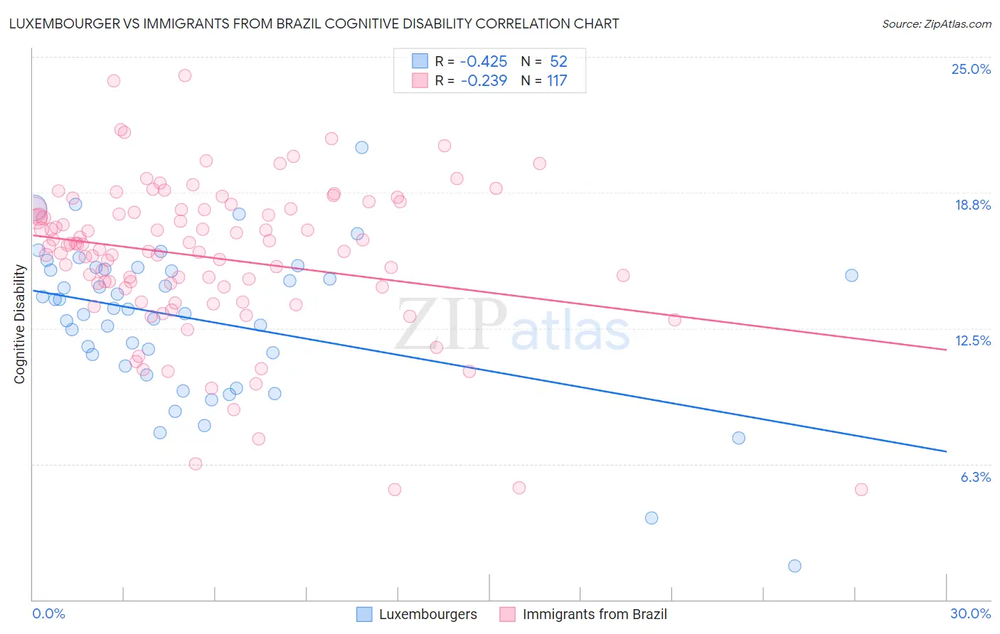 Luxembourger vs Immigrants from Brazil Cognitive Disability
