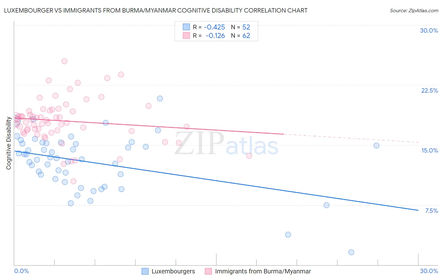 Luxembourger vs Immigrants from Burma/Myanmar Cognitive Disability