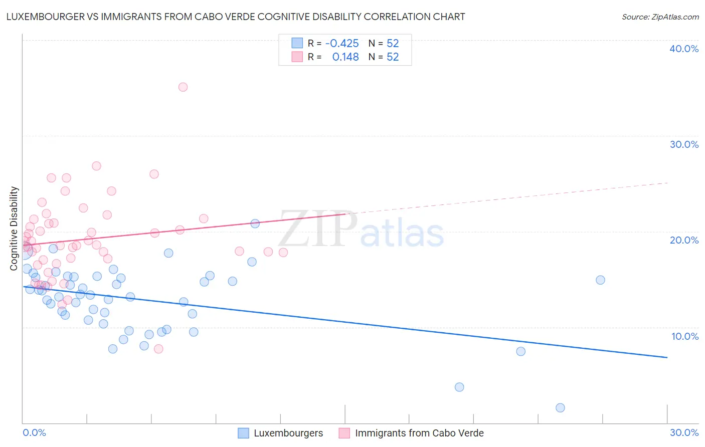 Luxembourger vs Immigrants from Cabo Verde Cognitive Disability