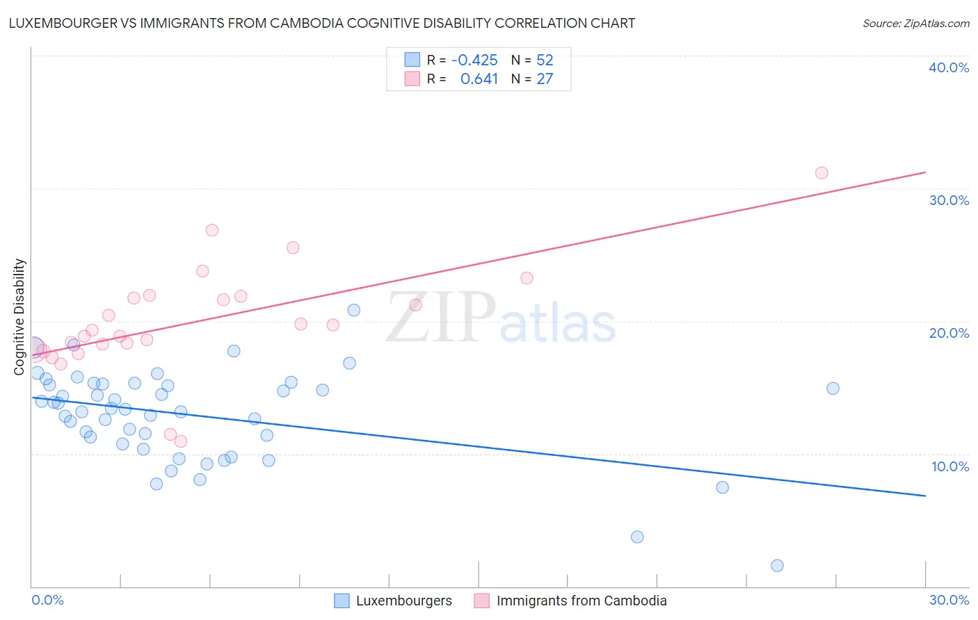 Luxembourger vs Immigrants from Cambodia Cognitive Disability