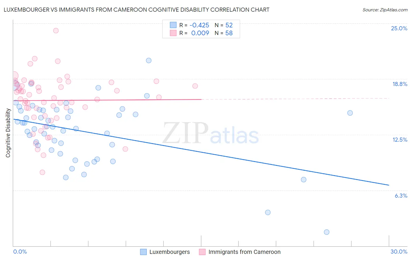 Luxembourger vs Immigrants from Cameroon Cognitive Disability