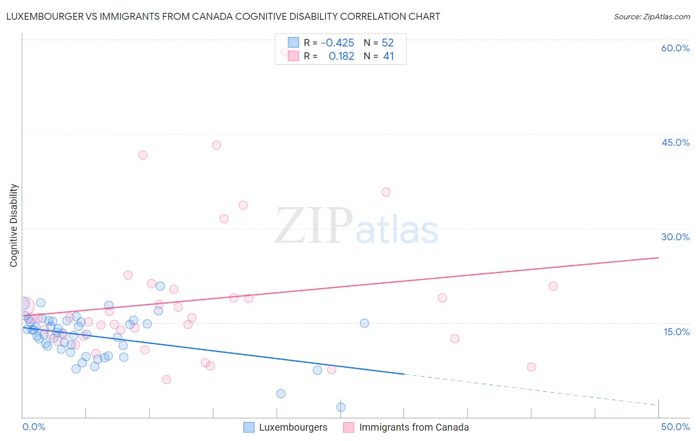 Luxembourger vs Immigrants from Canada Cognitive Disability
