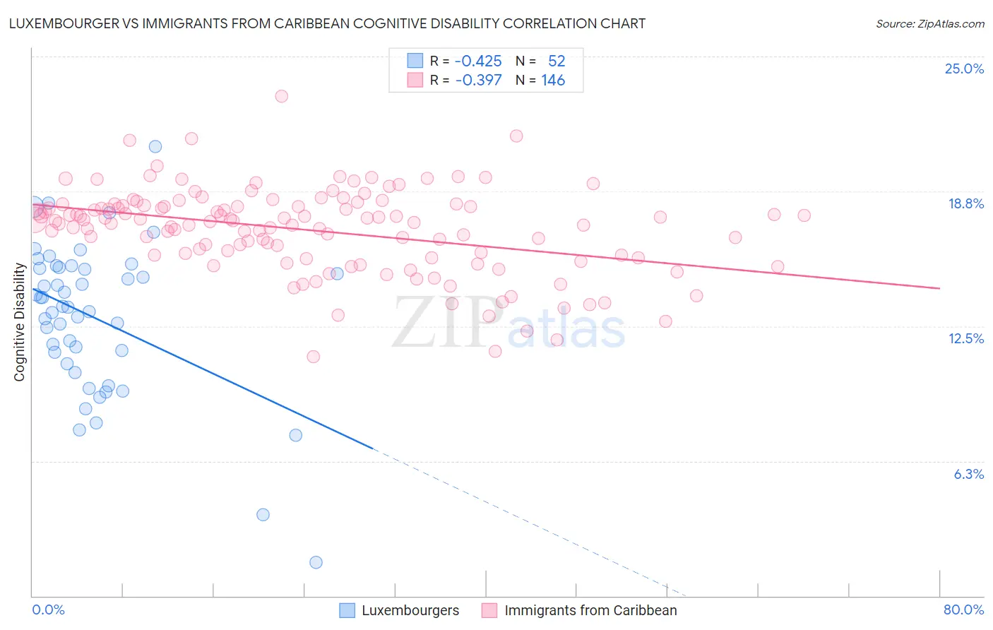 Luxembourger vs Immigrants from Caribbean Cognitive Disability