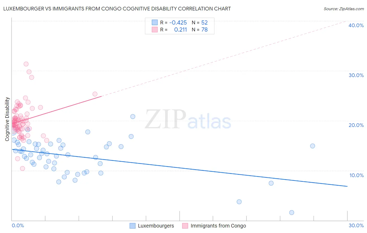 Luxembourger vs Immigrants from Congo Cognitive Disability