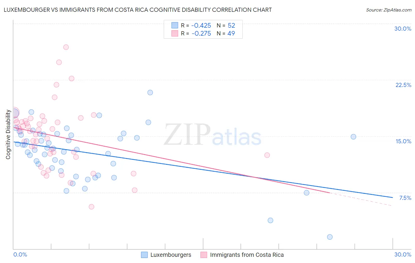 Luxembourger vs Immigrants from Costa Rica Cognitive Disability
