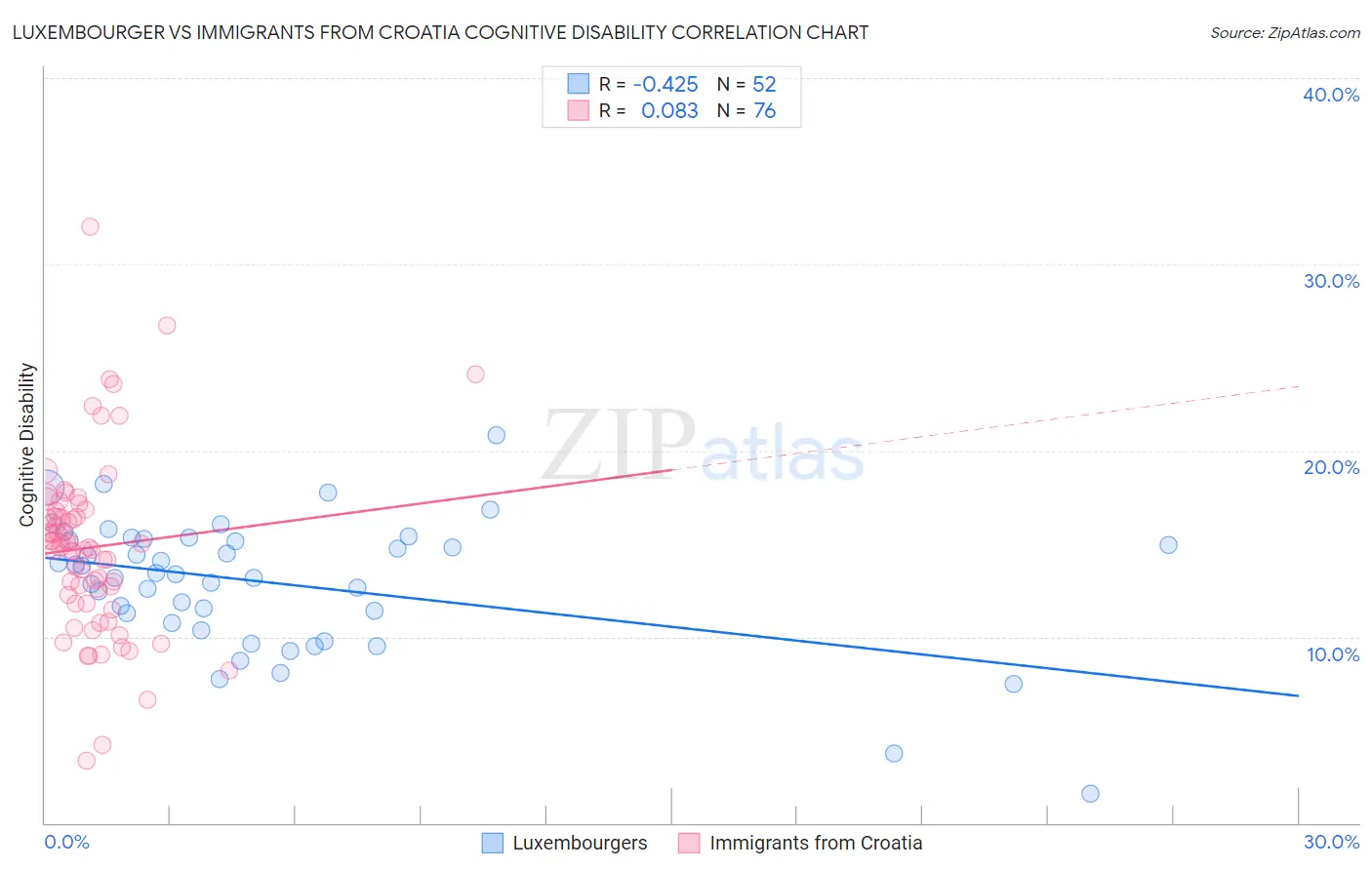 Luxembourger vs Immigrants from Croatia Cognitive Disability