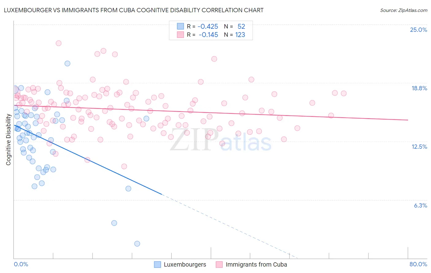 Luxembourger vs Immigrants from Cuba Cognitive Disability
