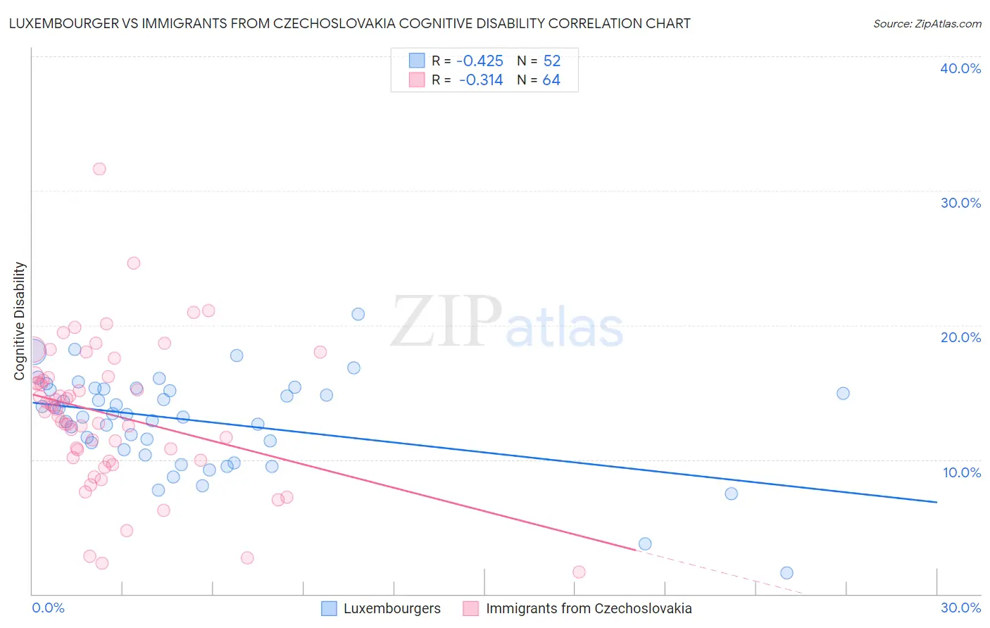Luxembourger vs Immigrants from Czechoslovakia Cognitive Disability
