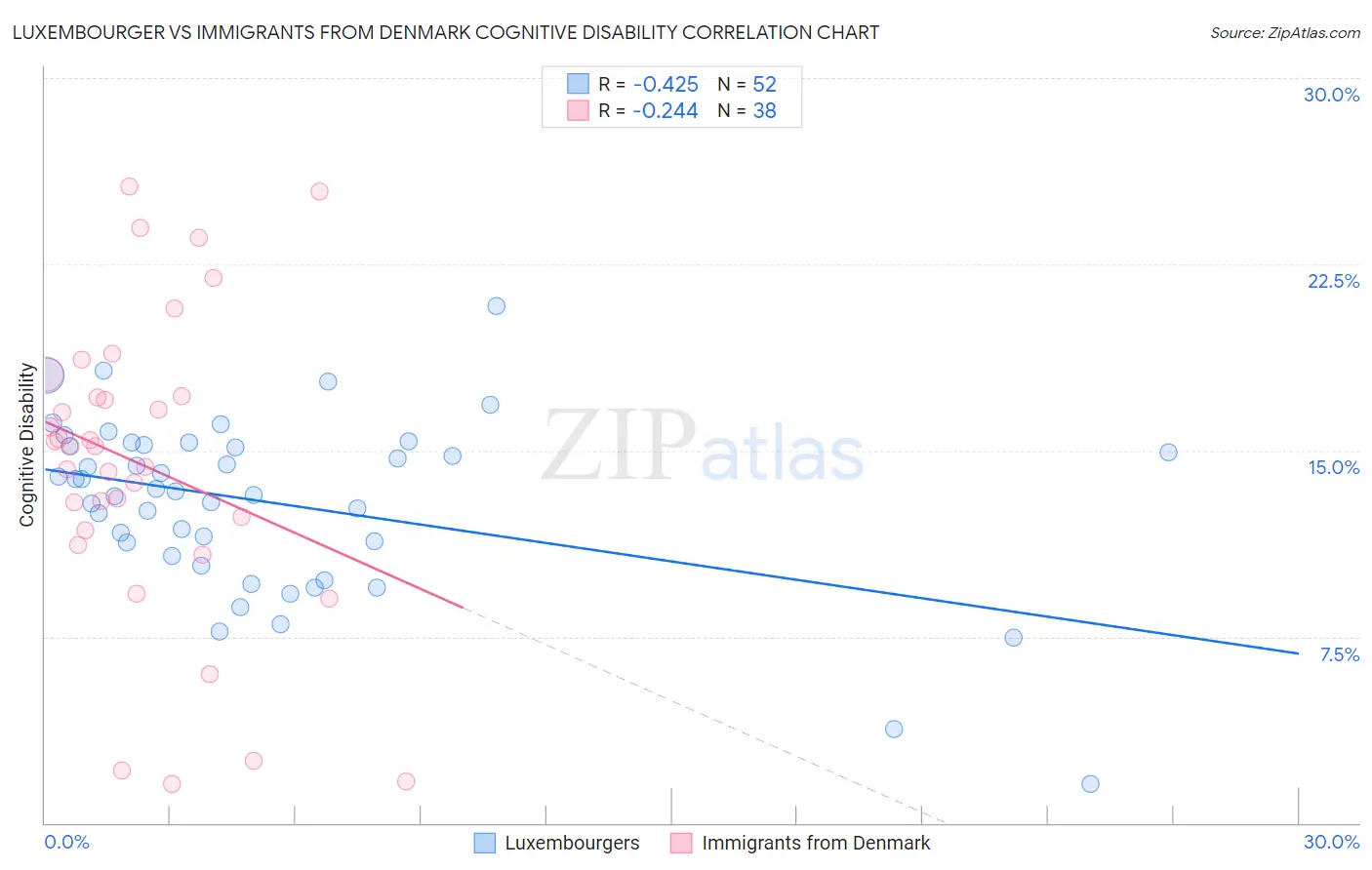 Luxembourger vs Immigrants from Denmark Cognitive Disability