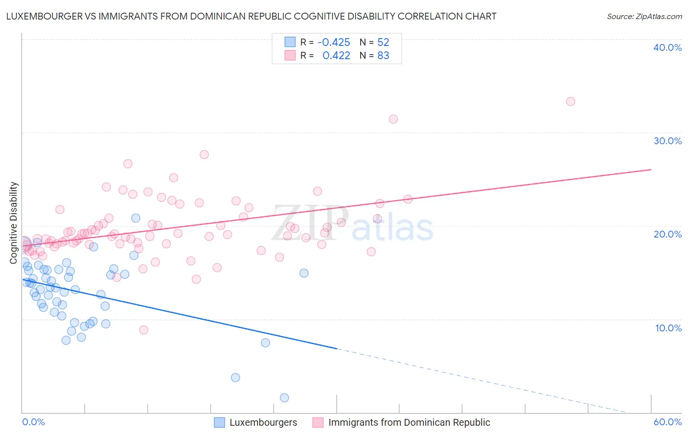 Luxembourger vs Immigrants from Dominican Republic Cognitive Disability