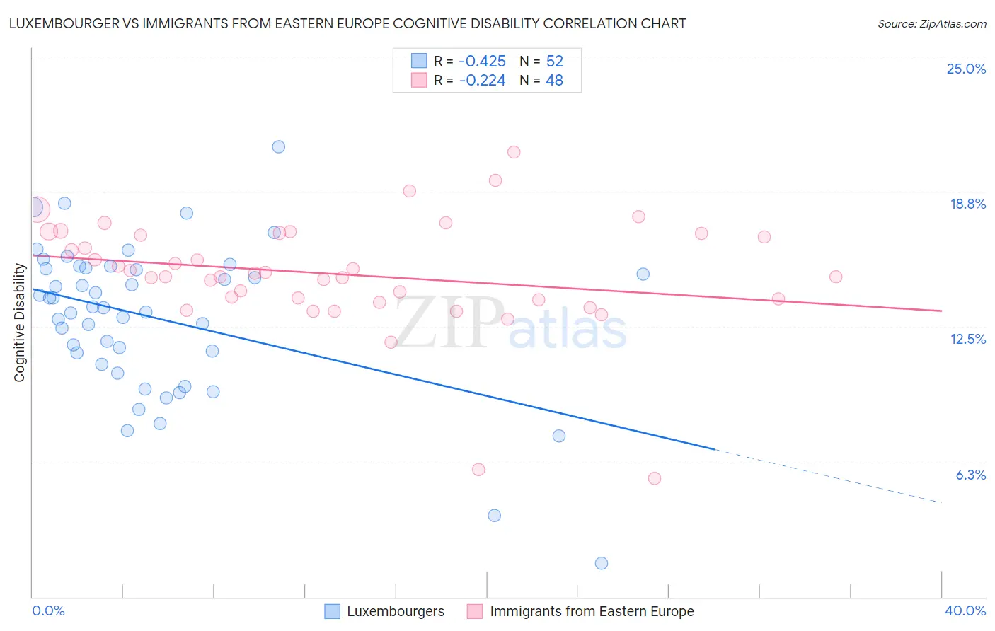 Luxembourger vs Immigrants from Eastern Europe Cognitive Disability