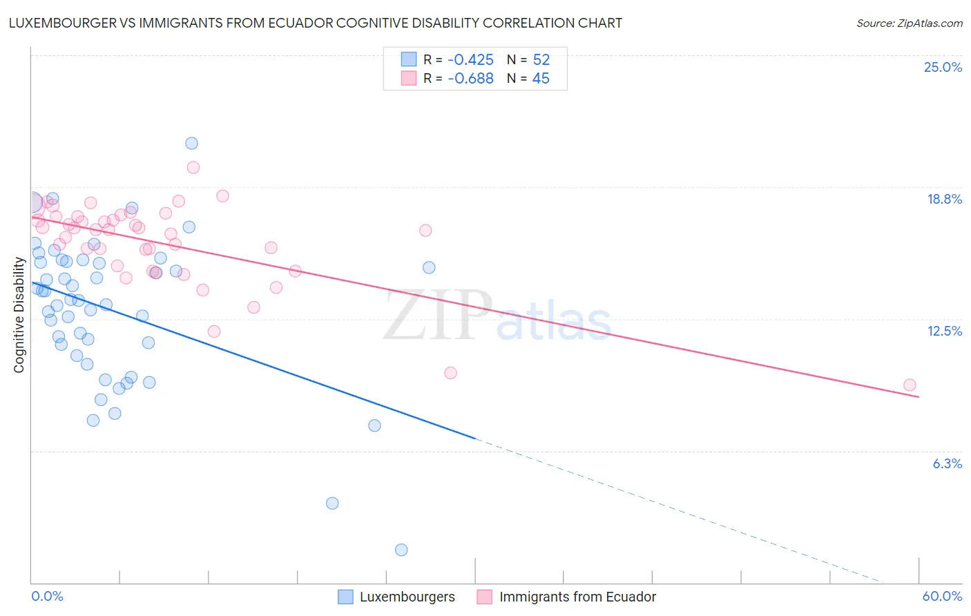 Luxembourger vs Immigrants from Ecuador Cognitive Disability