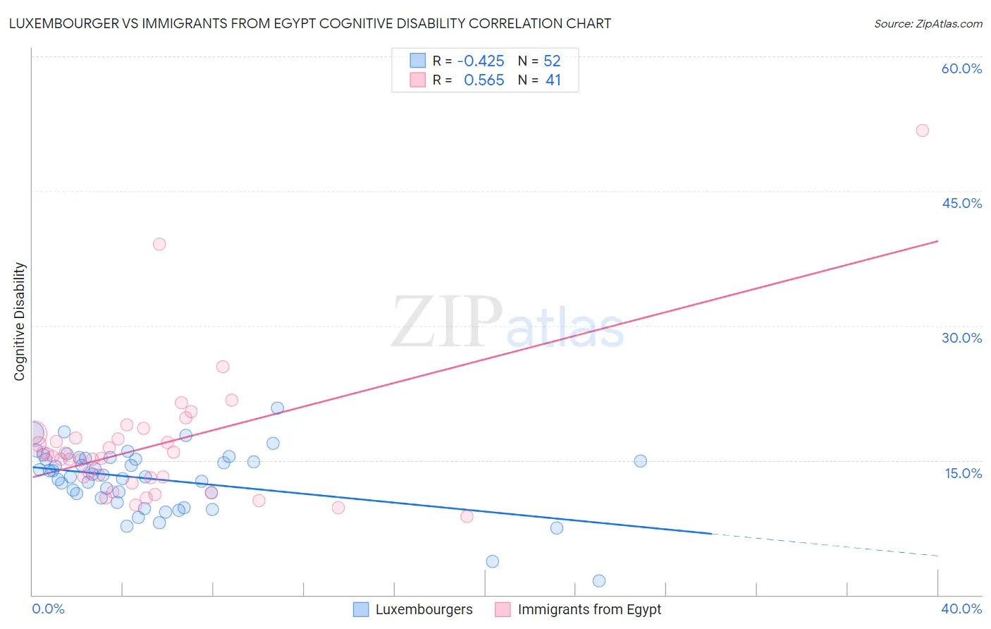 Luxembourger vs Immigrants from Egypt Cognitive Disability