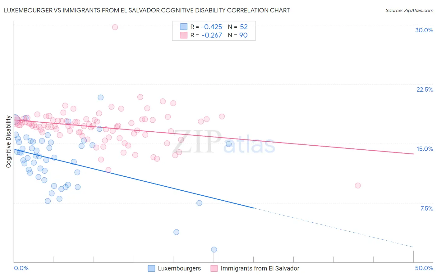 Luxembourger vs Immigrants from El Salvador Cognitive Disability