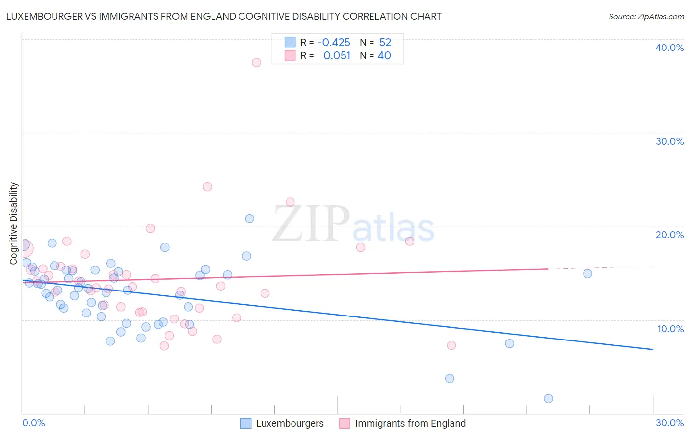 Luxembourger vs Immigrants from England Cognitive Disability