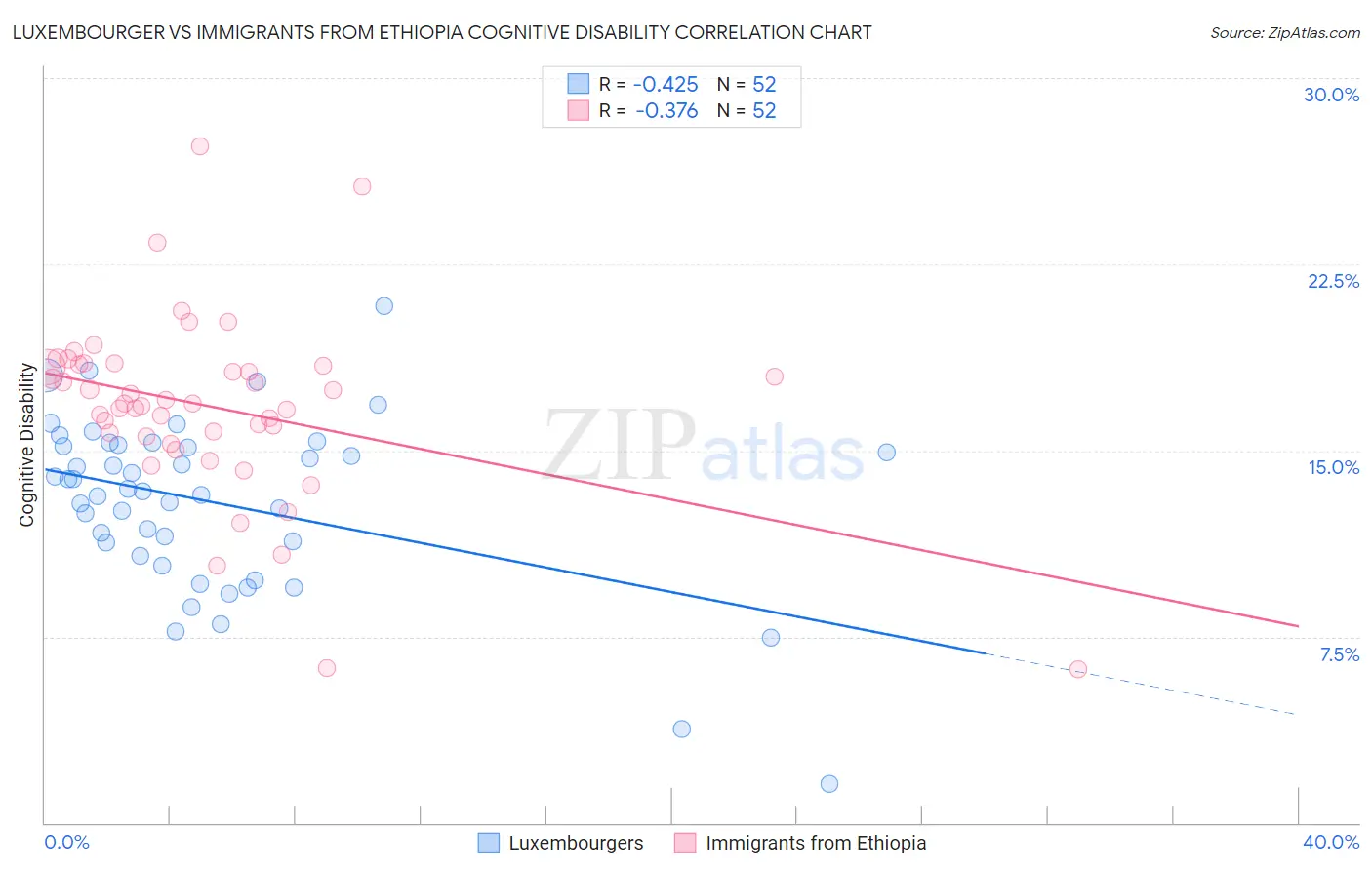 Luxembourger vs Immigrants from Ethiopia Cognitive Disability