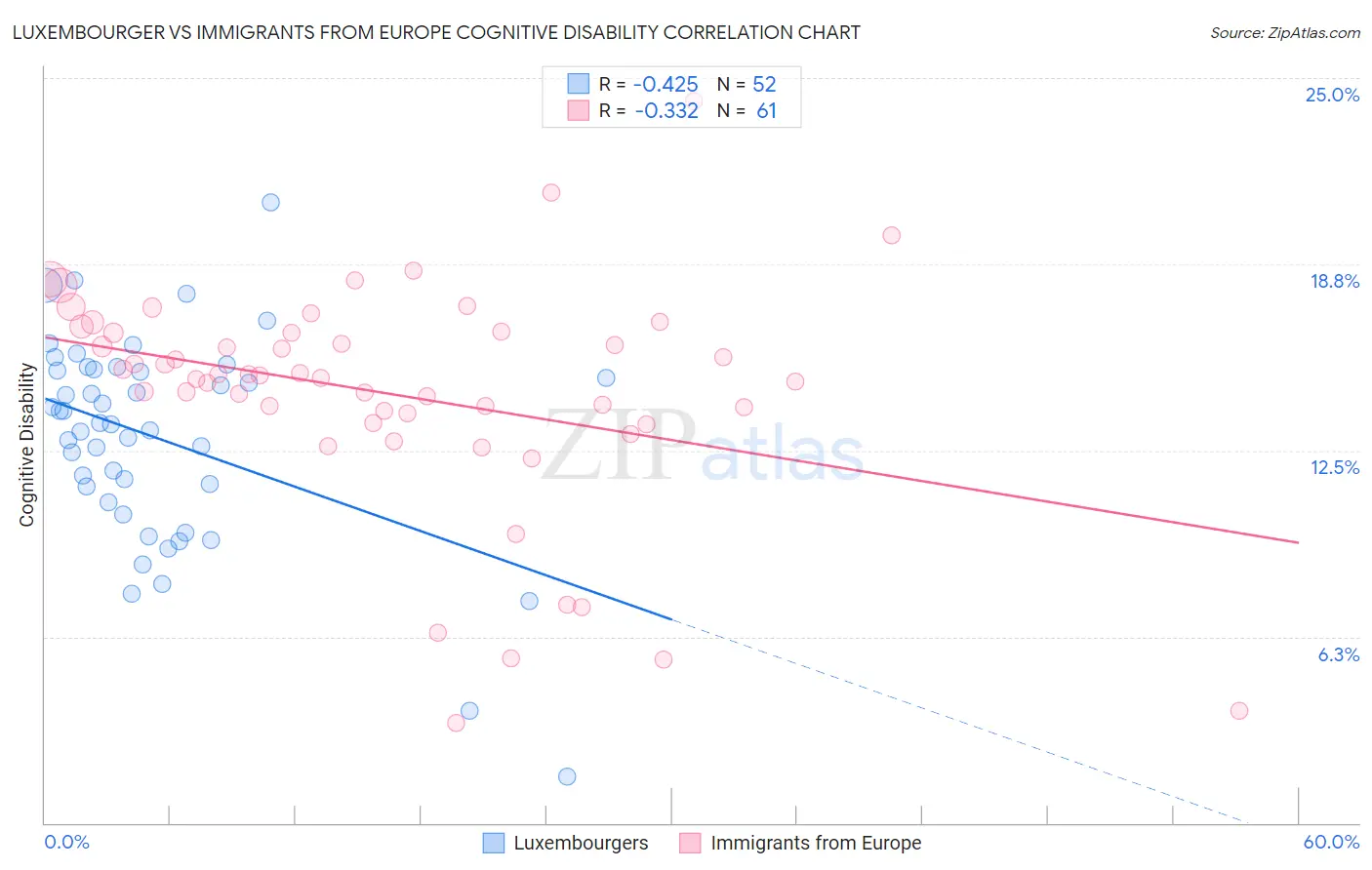 Luxembourger vs Immigrants from Europe Cognitive Disability