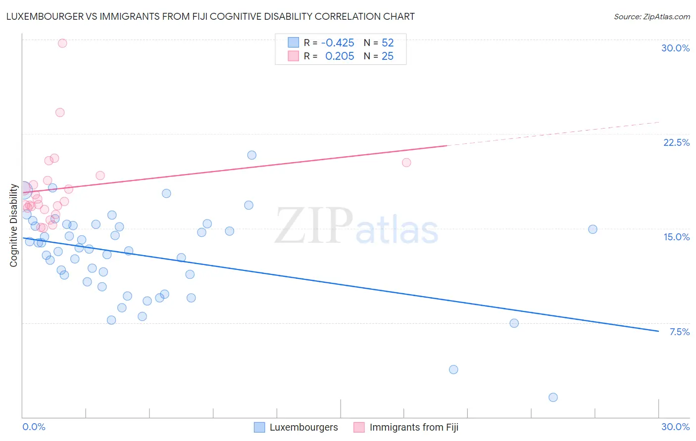 Luxembourger vs Immigrants from Fiji Cognitive Disability