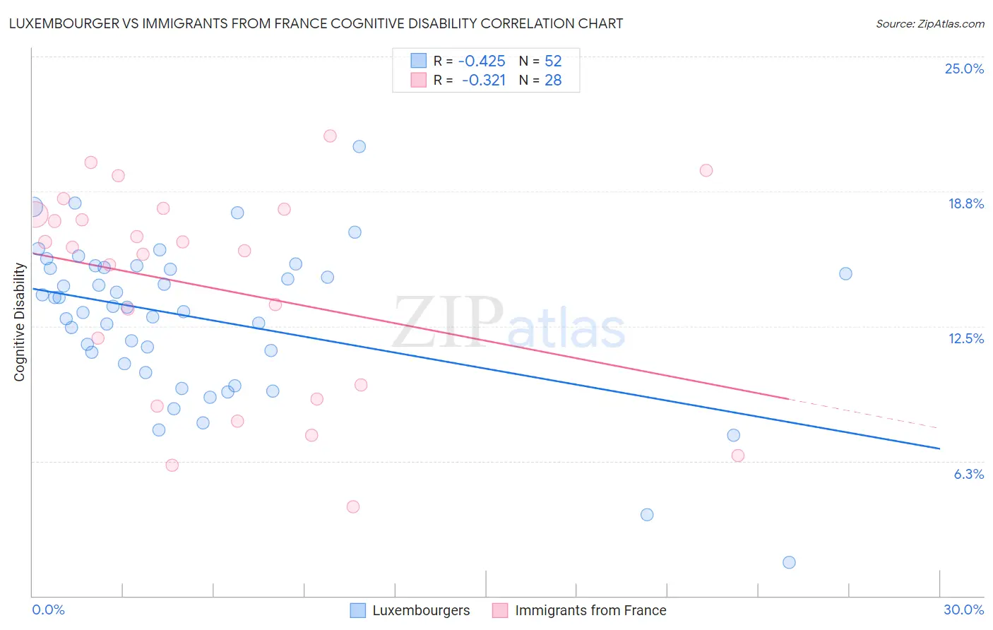 Luxembourger vs Immigrants from France Cognitive Disability