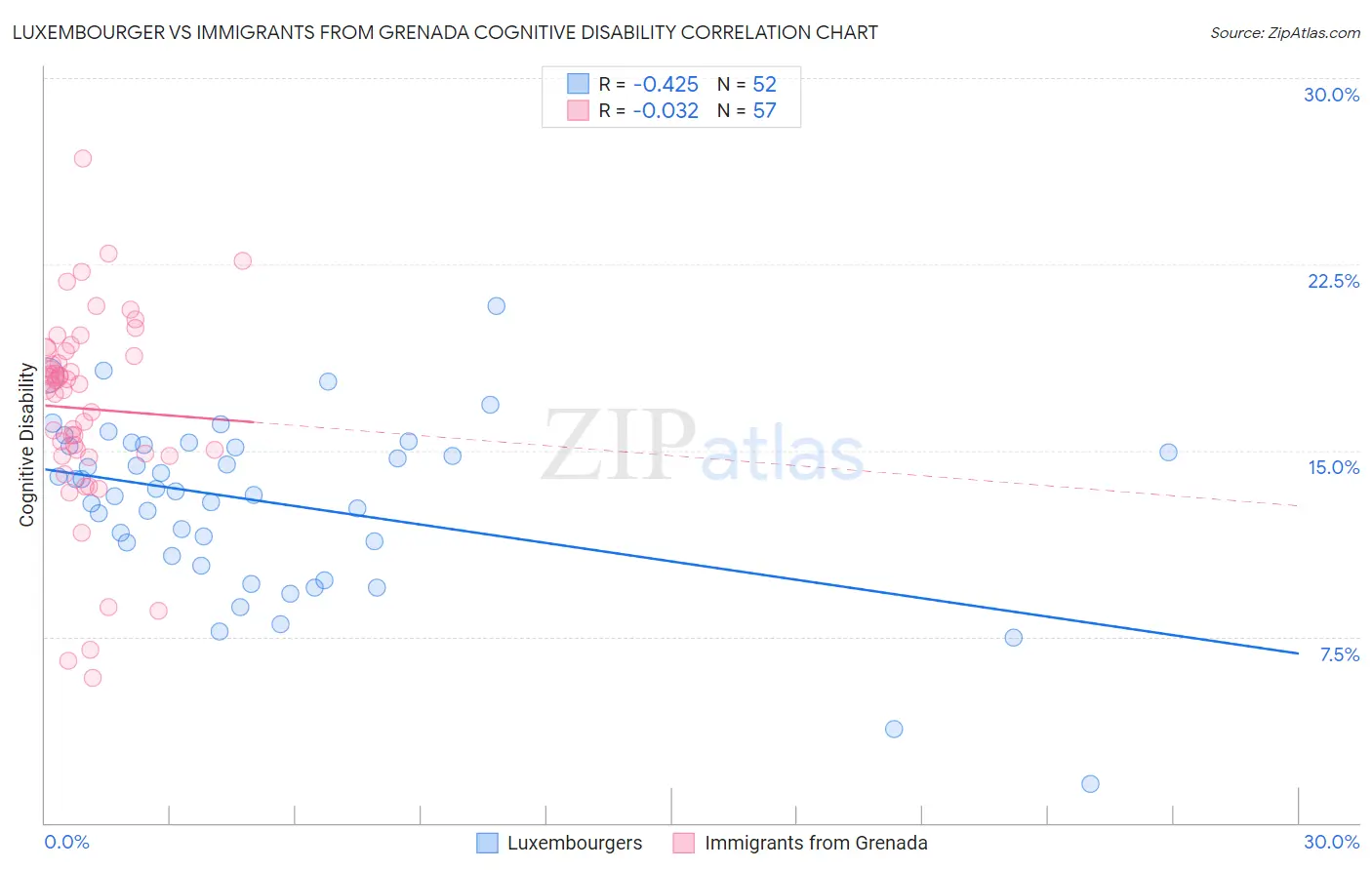 Luxembourger vs Immigrants from Grenada Cognitive Disability