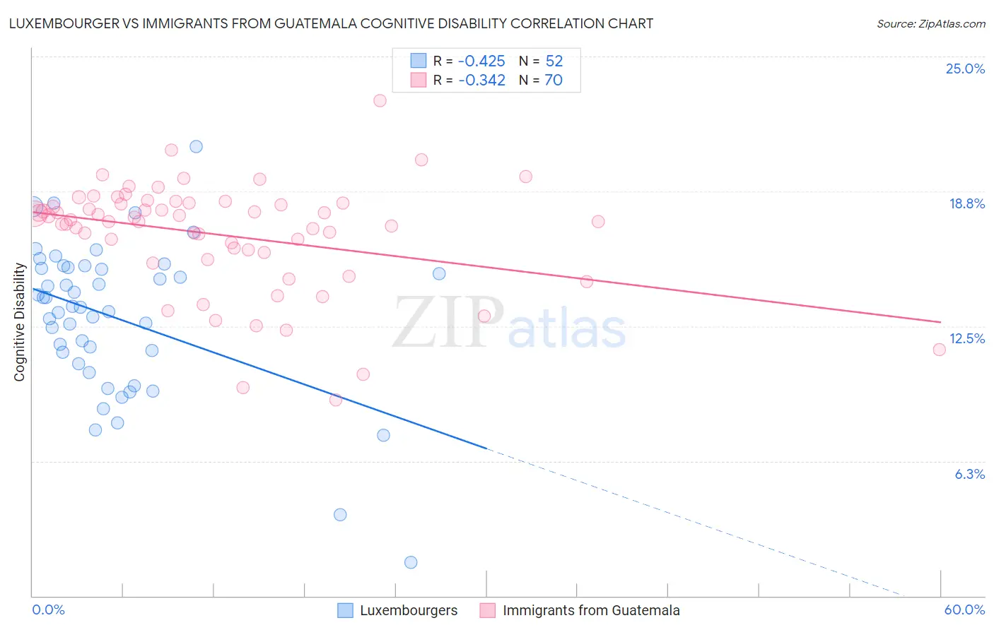 Luxembourger vs Immigrants from Guatemala Cognitive Disability