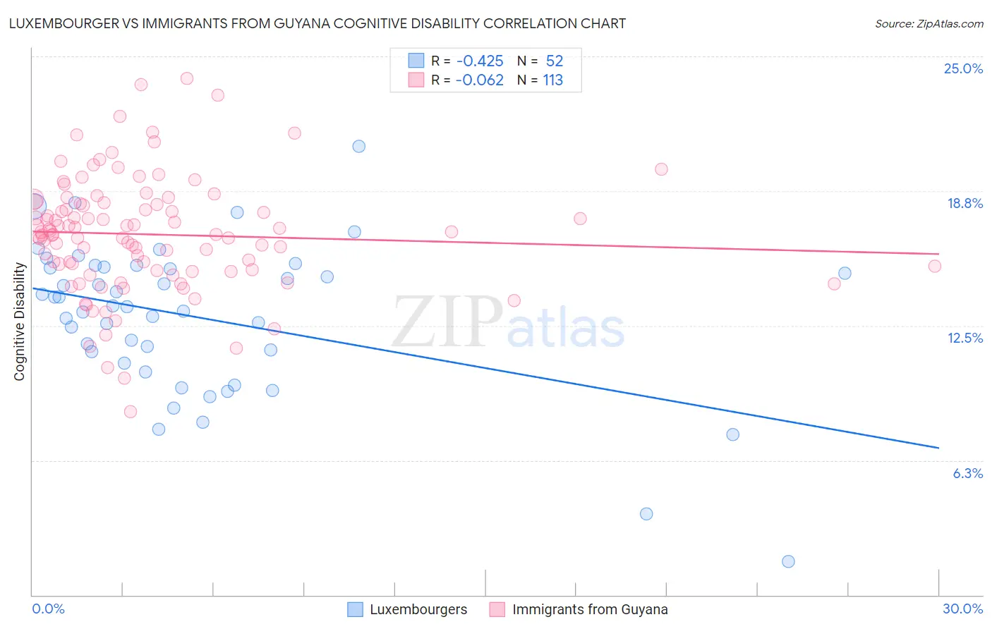 Luxembourger vs Immigrants from Guyana Cognitive Disability