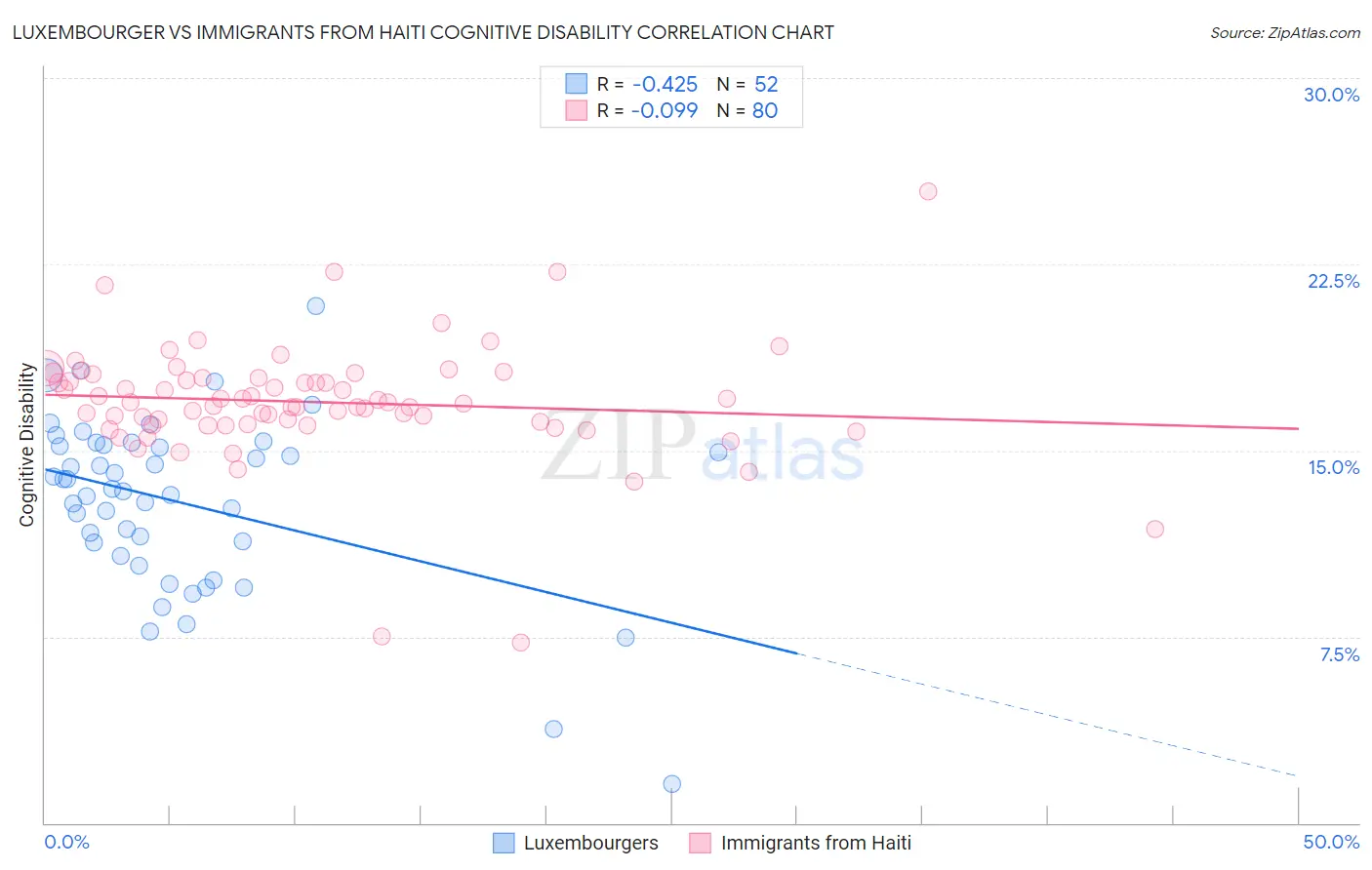 Luxembourger vs Immigrants from Haiti Cognitive Disability
