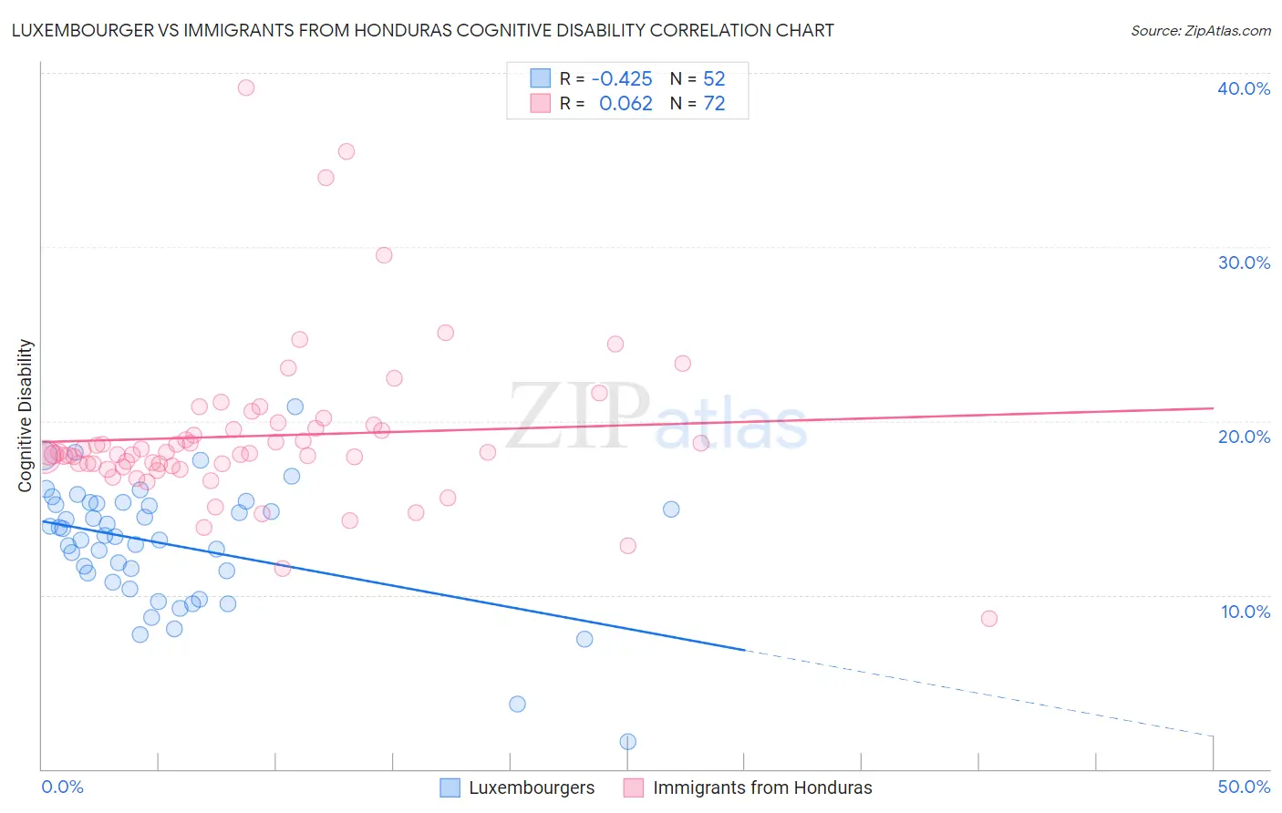 Luxembourger vs Immigrants from Honduras Cognitive Disability