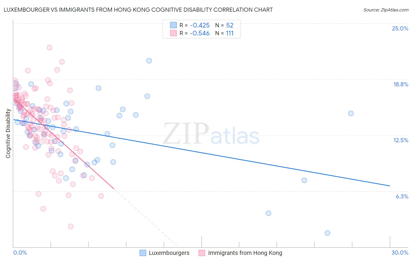 Luxembourger vs Immigrants from Hong Kong Cognitive Disability