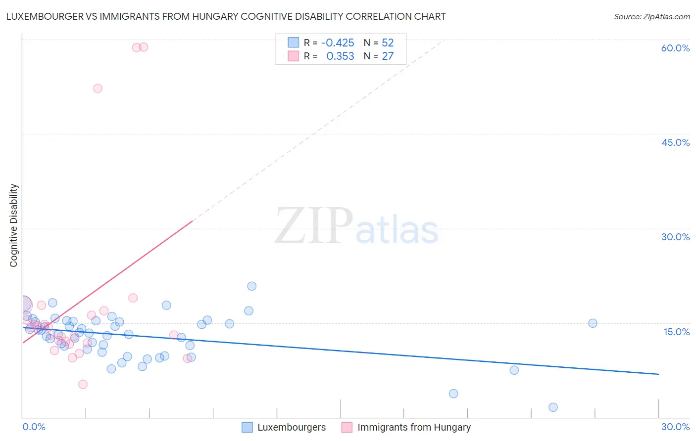 Luxembourger vs Immigrants from Hungary Cognitive Disability