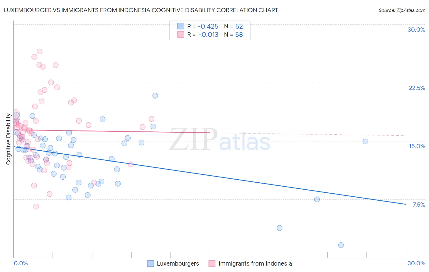 Luxembourger vs Immigrants from Indonesia Cognitive Disability