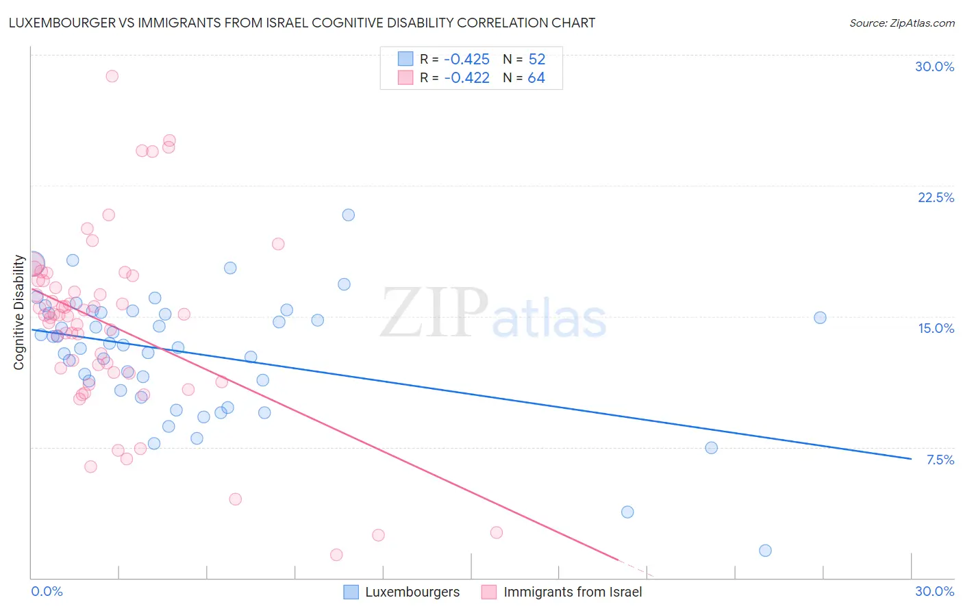 Luxembourger vs Immigrants from Israel Cognitive Disability
