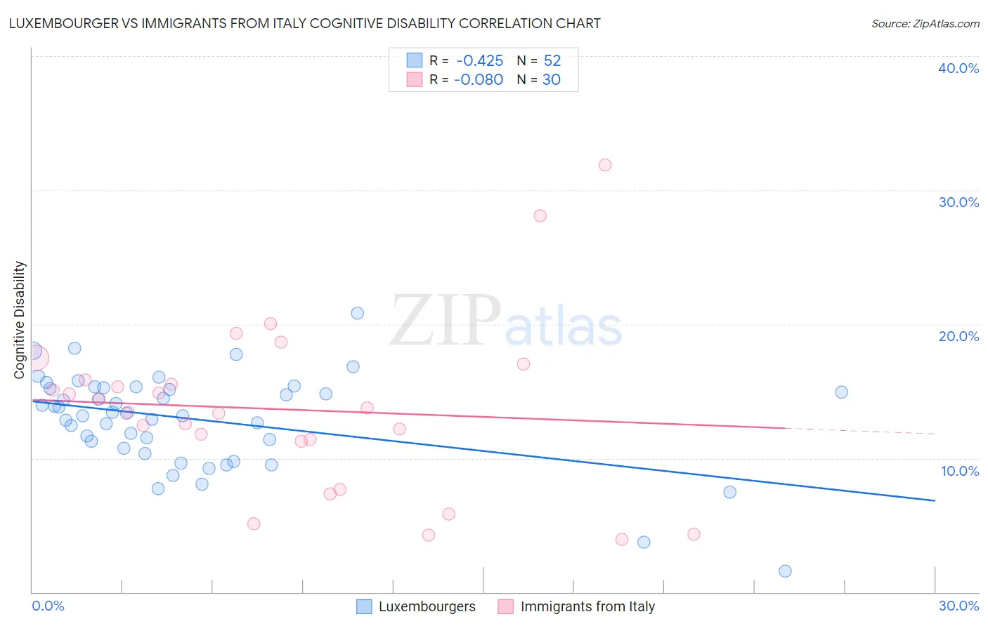 Luxembourger vs Immigrants from Italy Cognitive Disability