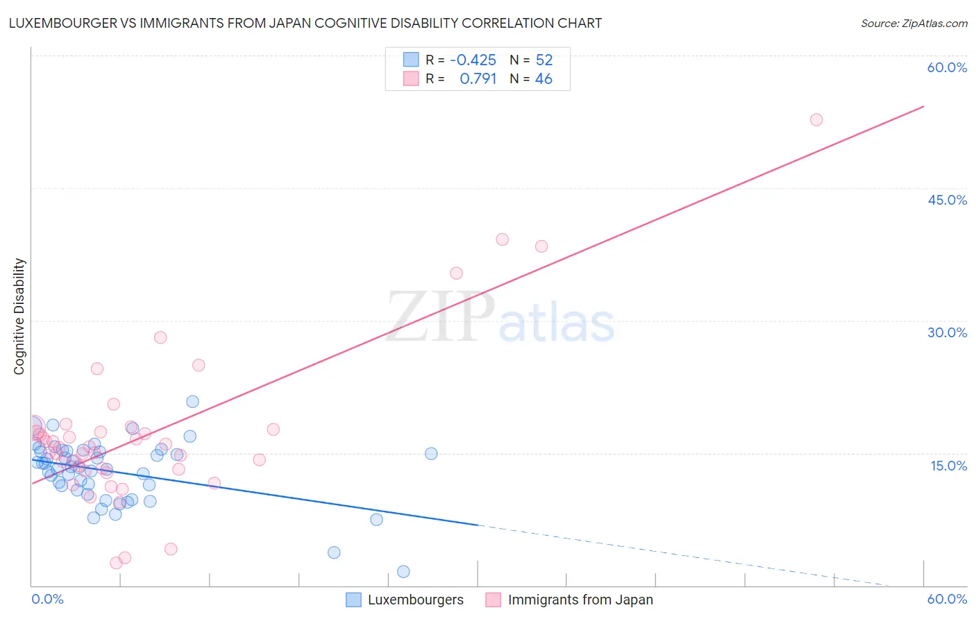 Luxembourger vs Immigrants from Japan Cognitive Disability