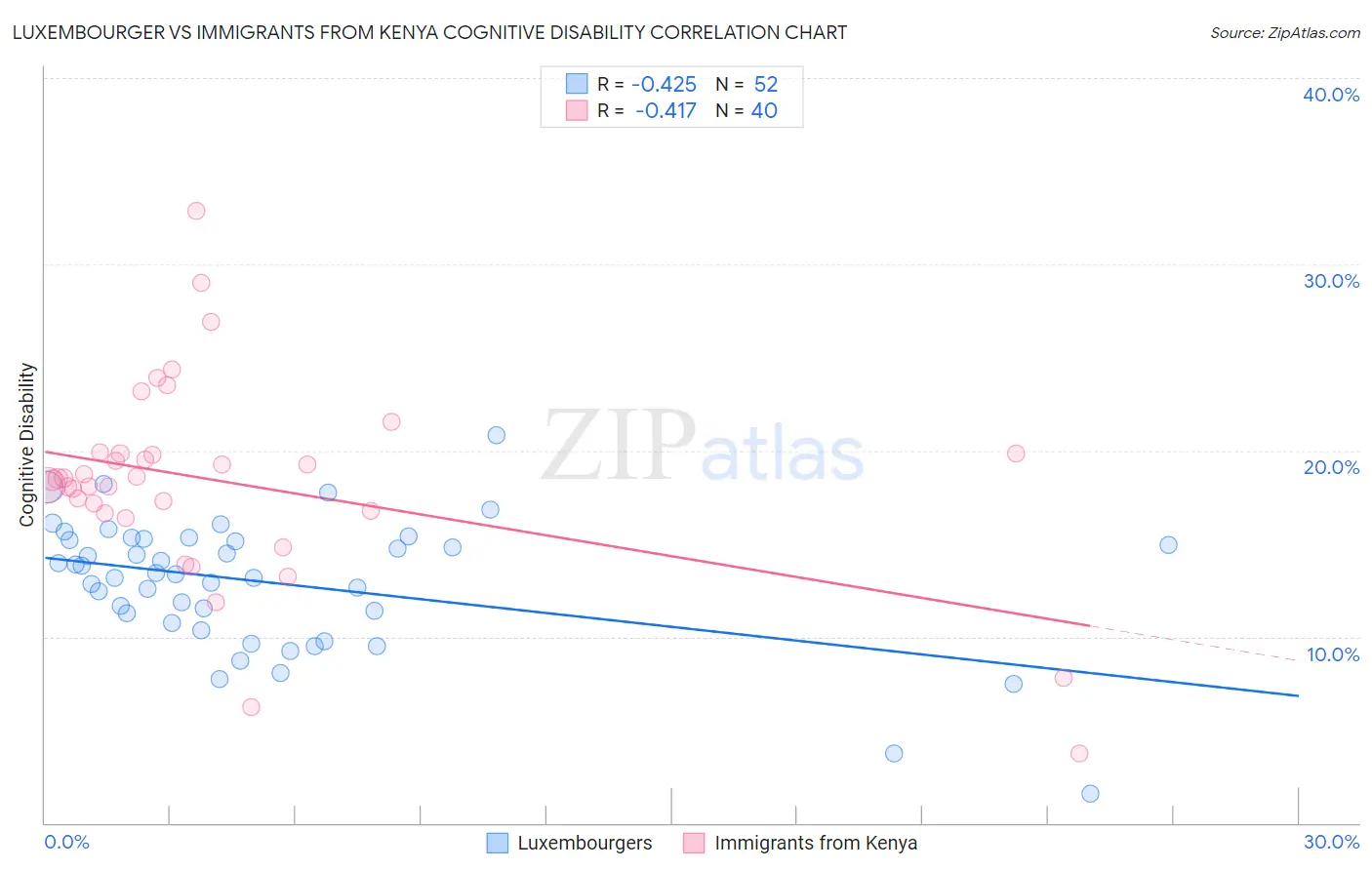 Luxembourger vs Immigrants from Kenya Cognitive Disability
