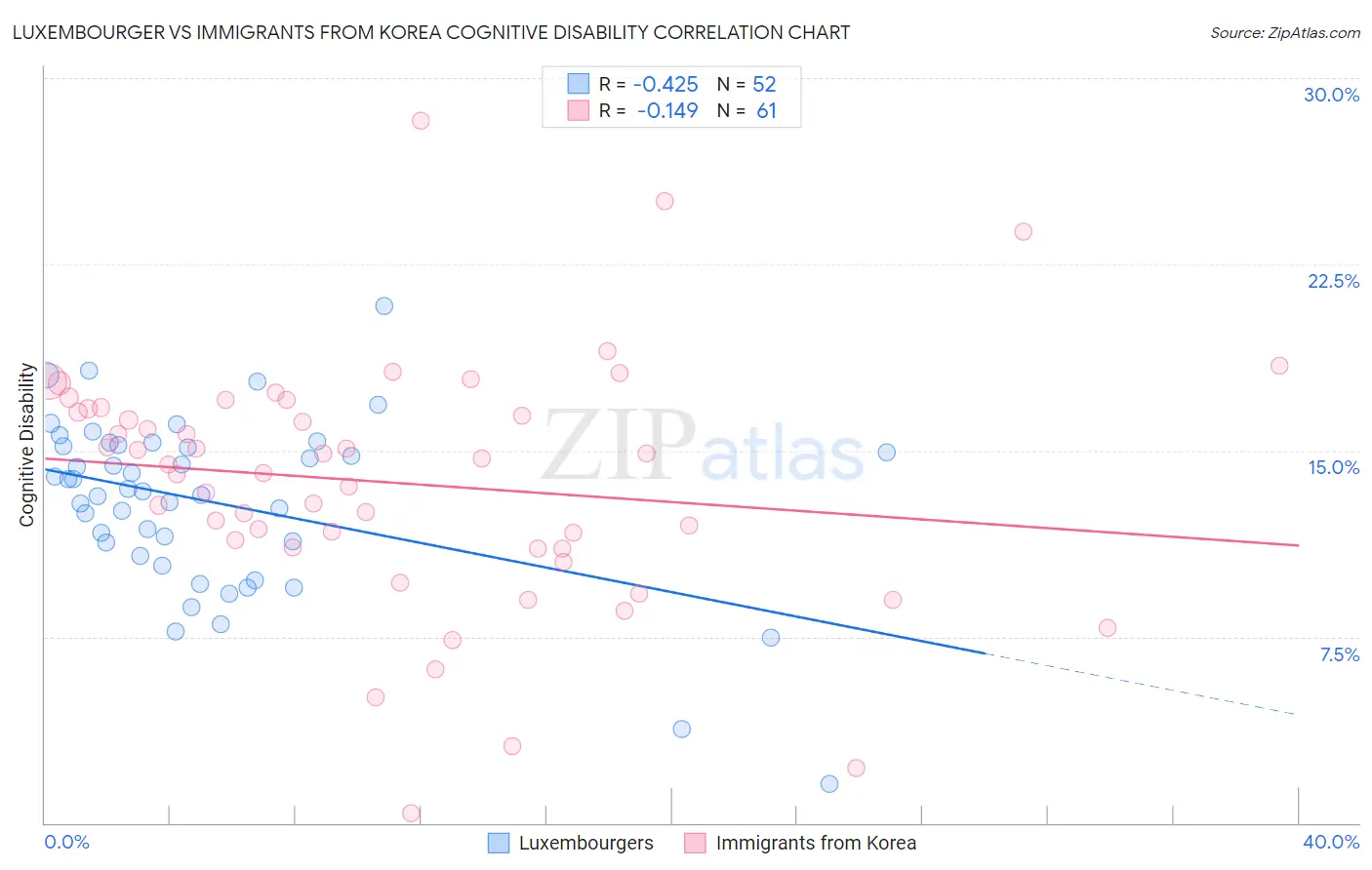 Luxembourger vs Immigrants from Korea Cognitive Disability