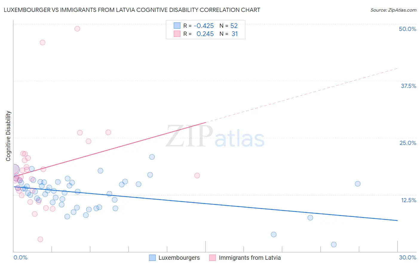 Luxembourger vs Immigrants from Latvia Cognitive Disability