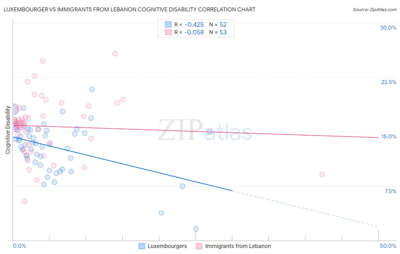 Luxembourger vs Immigrants from Lebanon Cognitive Disability