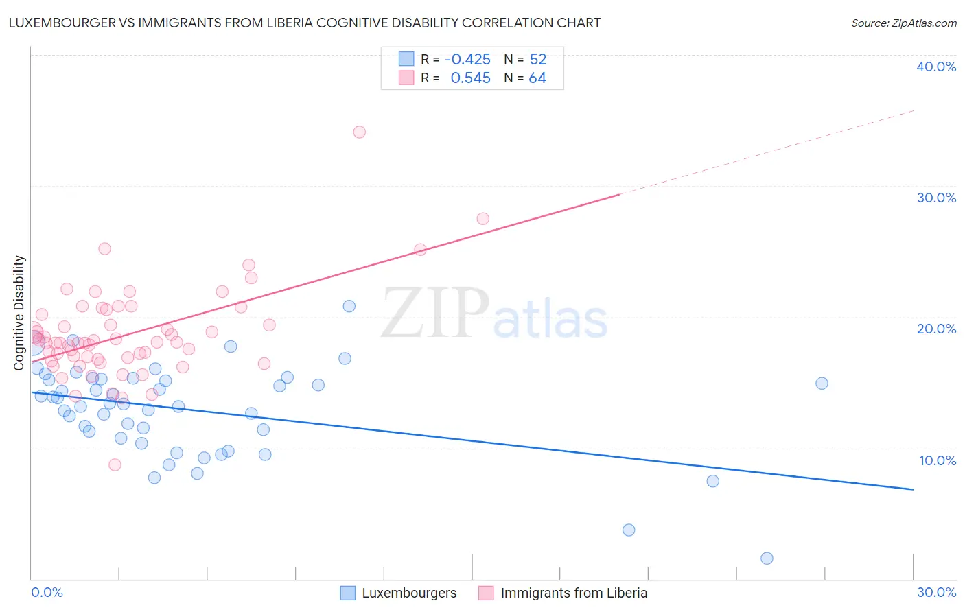 Luxembourger vs Immigrants from Liberia Cognitive Disability