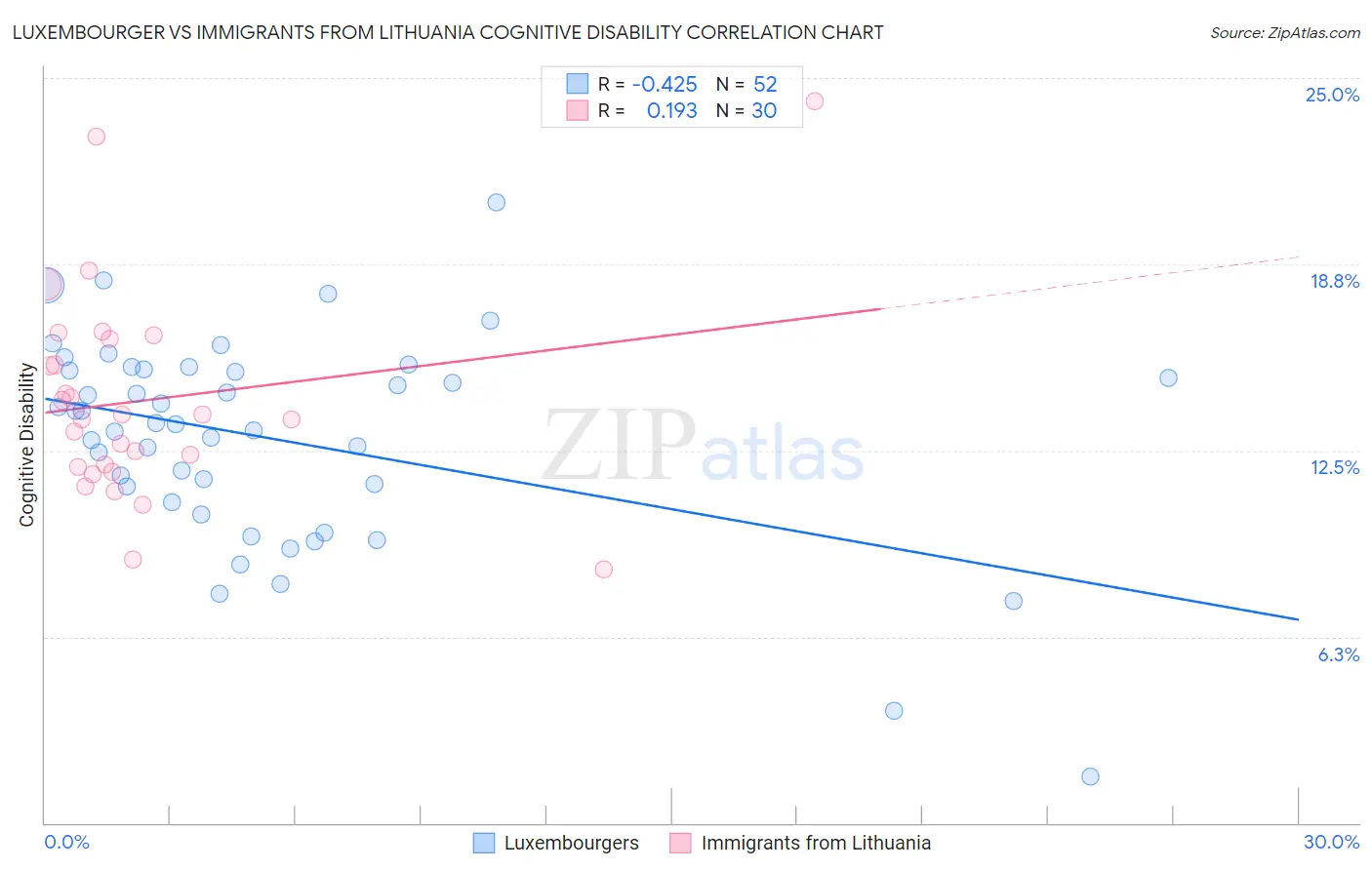 Luxembourger vs Immigrants from Lithuania Cognitive Disability