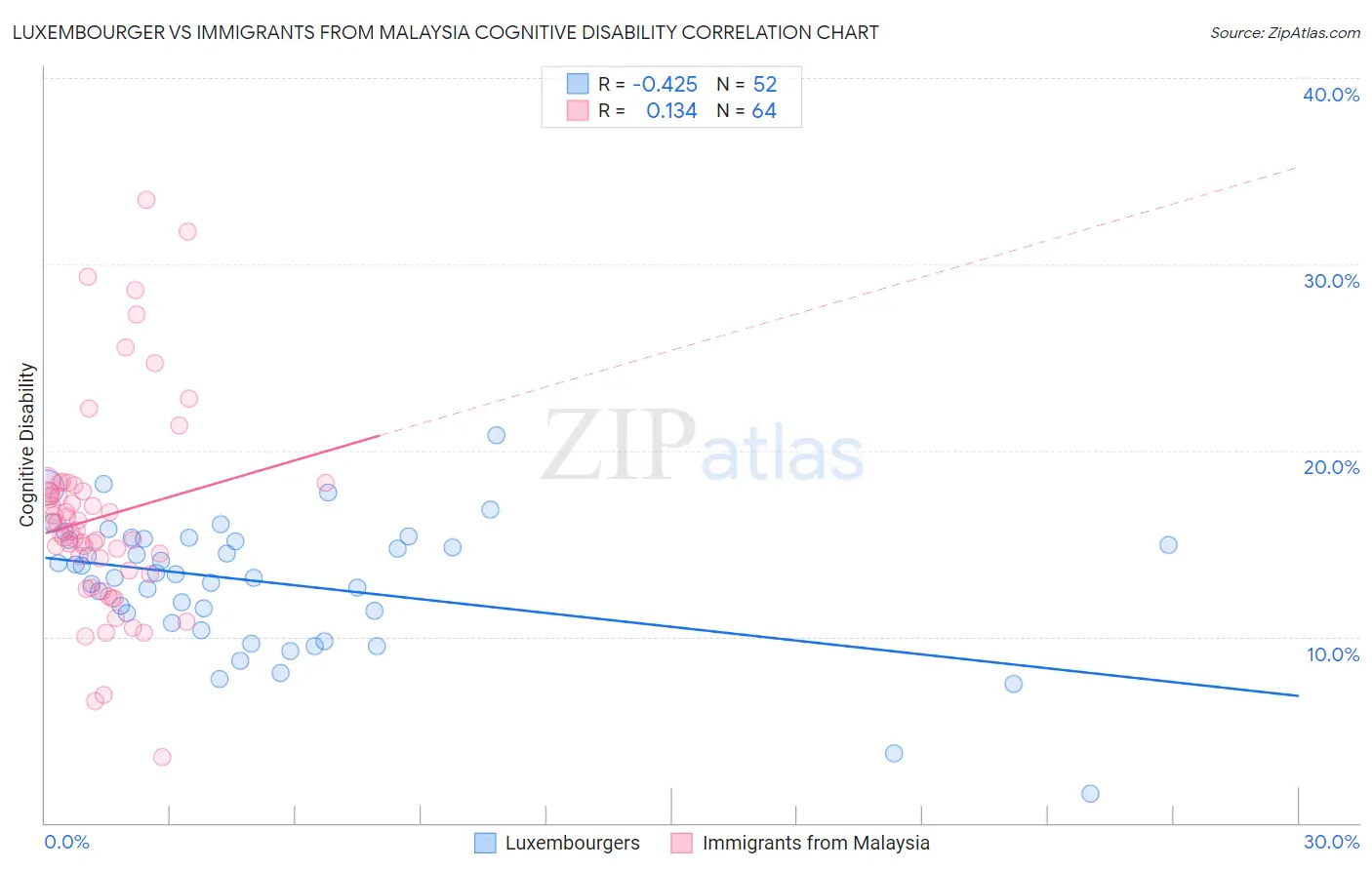 Luxembourger vs Immigrants from Malaysia Cognitive Disability